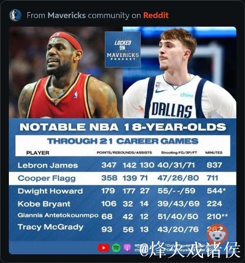 弗拉格单场42分破纪录，18岁球员超越詹姆斯37分历史新高