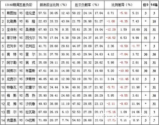 胜负彩26011期:欧洲投注比例、网友意见与欧赔数据汇总 胜负彩26011期:欧洲投注比例、网友意见与欧赔数据汇总