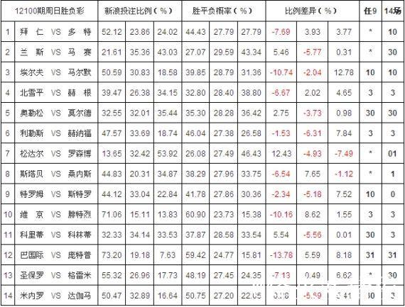 胜负彩26011期:欧洲投注比例、网友意见与欧赔数据汇总 胜负彩26011期:欧洲投注比例、网友意见与欧赔数据汇总
