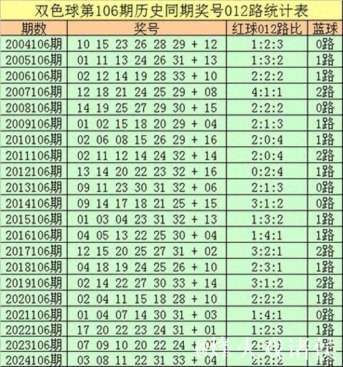 007期王守礼双色球预测:红球复式选号推荐 007期王守礼双色球预测:红球复式选号推荐